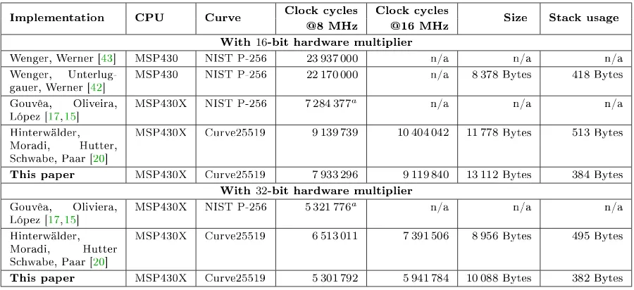 Table 3 Cycle counts, sizes, and stack usage of elliptic-curve scalar-multiplication software for MSP430X microcontrollers
