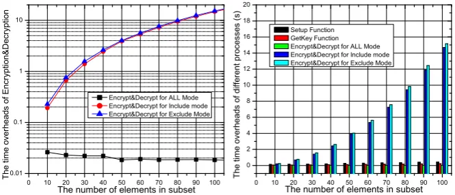 Figure 7: Time overhead of Algorithms in SBE.