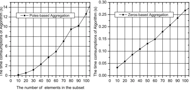Figure 5: Time overheads of aggregation functions.