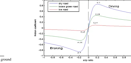 Figure 2. Friction coefficients vs road surfaces. 