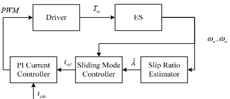 Figure 4. Overall braking control scheme. 