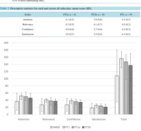 Table 2. Descriptive statistics for each unit across all subscales: mean score (SD).                                                           