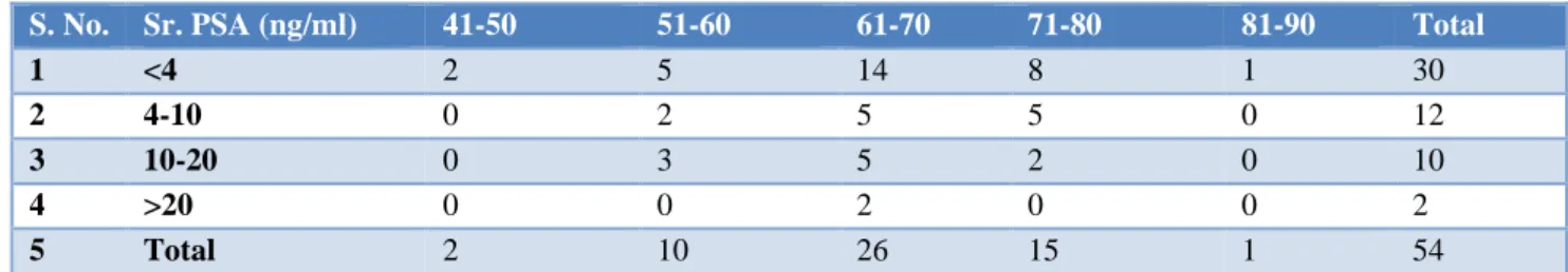 Table 3: Distribution of benign lesions with serum PSA in different age group. 