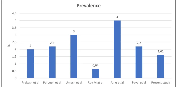 Table  2  and  chart  2  shows  the  prevalence  of  duplicated  ureter  in  various  studies  which  ranged  from 0.64-4