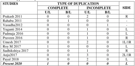 table 3: Comparison of types of duplicated ureter 