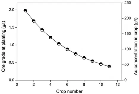 Figure 6 Modelled relationship between successive crop number and Au concentration in ore grade at the time of planting and the Au concentration in crop at the time of harvesting.