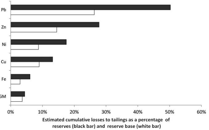 Figure 2 Estimates of cumulative losses to tailings from 1900 to 2012 as a percentage of their latest reserve (black bars) and reserve base (white bars) estimates presented in descending order [platinum group metal (PGM) estimates, excluding other precious metals such as Au and Ag].