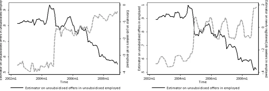 Figure 2: Upper left and right: all employed are the predicted variable