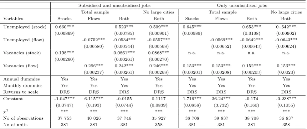 Table 3: Stochastic frontier estimations