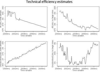 Figure 4: Distributions across speciﬁcations, time and unit dimensions