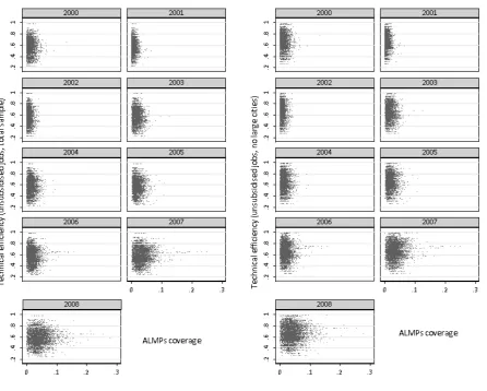 Figure 5: Scatterplots for coverage and estimated technical eﬃciency scores for unsubsidised employment.