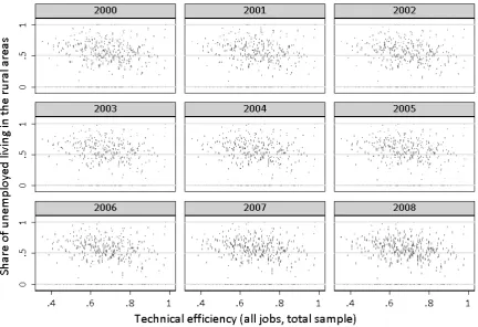 Figure 6: Scatterplot