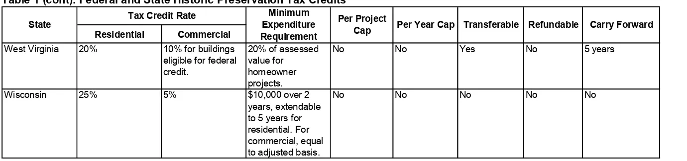 Table 1 (cont). Federal and State Historic Preservation Tax Credits 