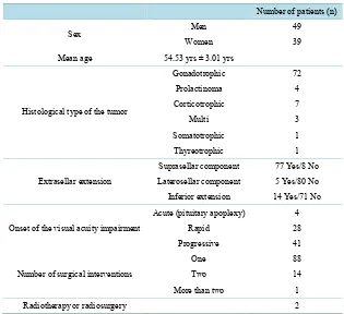 Table 1. Pre operative patients characteristics. 