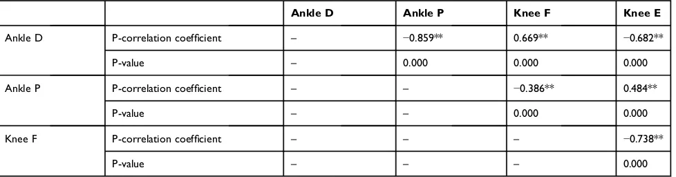 Table 2 Correlation Between Four Dependent Variables by Pearson’s Correlation Coefﬁcient