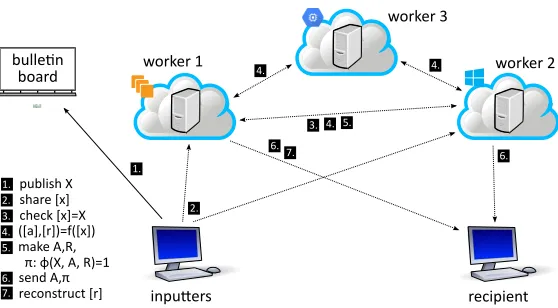 Fig. 2. VerMPC protocol with three workers (dotted lines are private, secure channels)