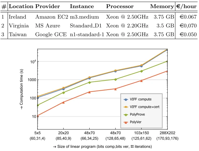 Table 2. Speciﬁcations of the workers used in our cloud experiments