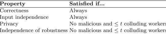 Table 1. Security properties and conditions on workers