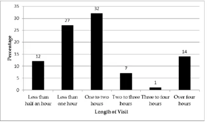 Figure 4: Average length of time spent in informal learning space 