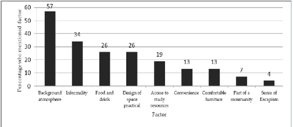 Figure 6: Disadvantages of studying in informal learning spaces 