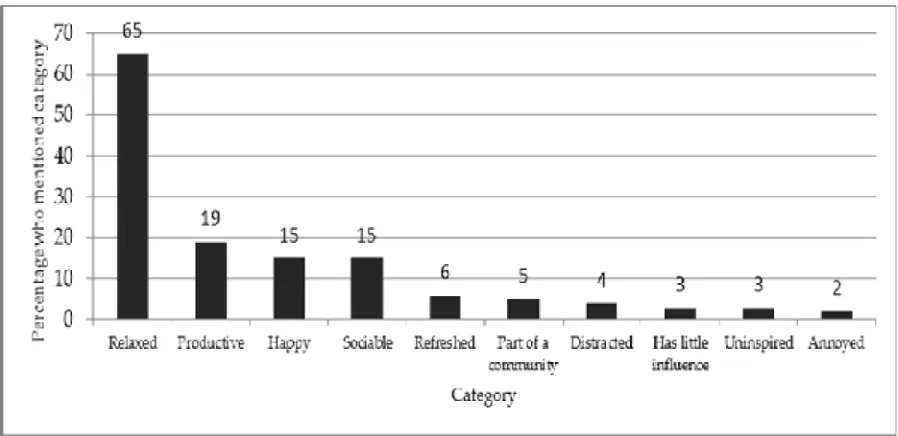 Figure 7: How does the space tend to make you feel? 