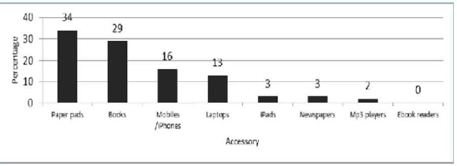 Figure 9: Percentage spread of study aids across the sites 