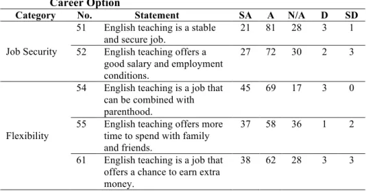Table 3.  The  Participants’  Perspectives  on  English  Teaching  as  a  Career Option  