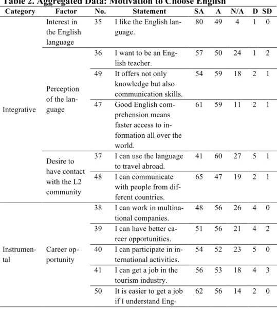 Table 2 shows the participants’ responses concerning what motivates them  to learn English