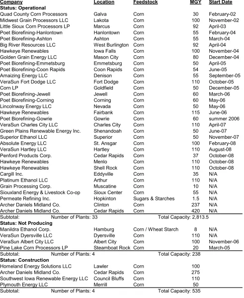 Table 1. Iowa Ethanol Plants 