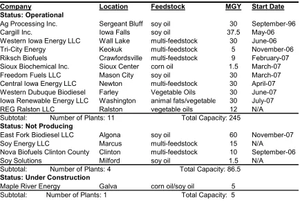 Table 2. Iowa Biodiesel Plants 