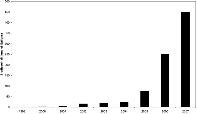 Figure 2. U.S. Biodiesel Production Capacity 