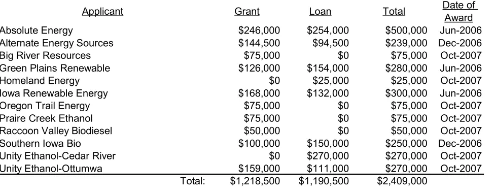Table 3. Railroad Revolving Loan and Grant Program Awards to Biofuel Producers  