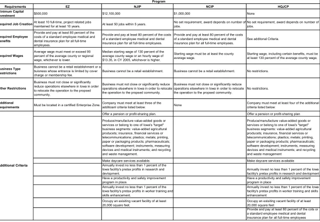 Table 4. Tax Incentive Program Requirements 