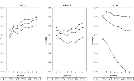 Figure 3: Average Coverage Rate of BPI for Diﬀerent Autoregressive Coeﬃcients
