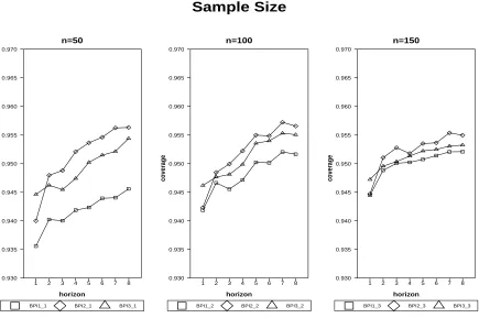 Figure 5: Average Coverage Rate of BPI for Diﬀerent Sample Sizes