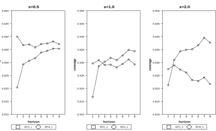 Figure 6: Average Coverage Rate of BPI for Heteroskedastic Errors