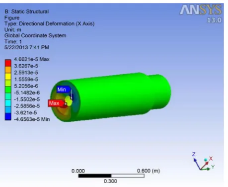 Figure 12. Deformation variation for Al 30% Sic material guide valve.                                                                          