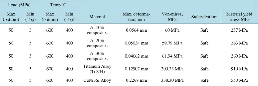 Table 2. Deformation and Von mises stress according to respective materials.                                                        