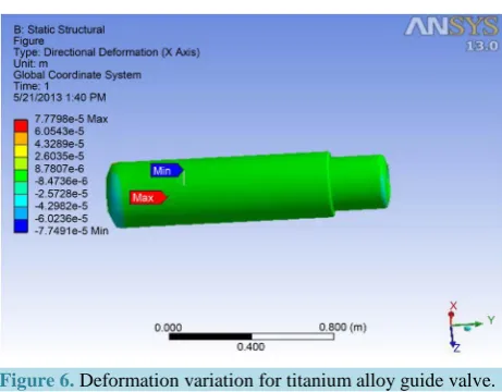Figure 4. Deformation variation for Al 10% Sic material guide valve.                                                                                      
