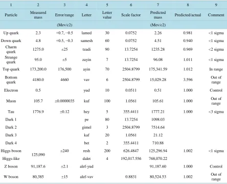 Table 2. Particle masses.                                                                                             