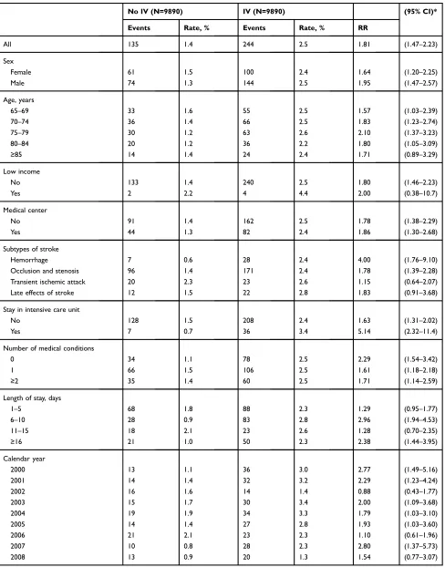 Table 2 Overall And Stratiﬁed Analysis For The Risk Of Urticaria Associated With Inﬂuenza Vaccination In Geriatric Stroke Patients†