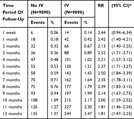 Table 4 The Sensitivity Analysis For The One-Year Risk Of Urticaria Associated With Inﬂuenza Vaccination In Geriatric StrokePatients