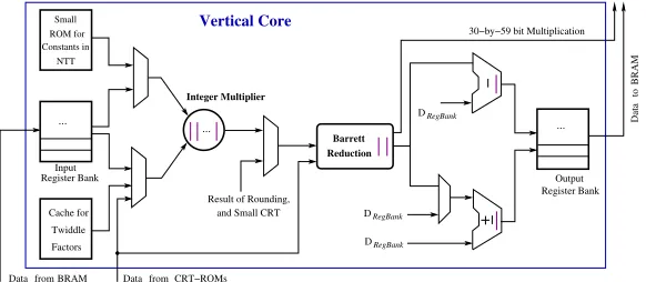Fig. 2. Architecture for the Vertical Cores
