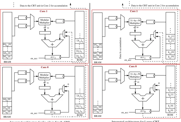 Fig. 3. Architecture for the Small and Large CRT. The computation blocks are alignedalong a horizontal processor