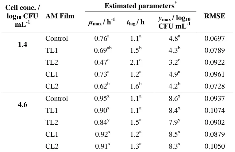 Table 4.11 Parameter estimates from Gompertz model for the growth of E. coli at various initial cell concentrations