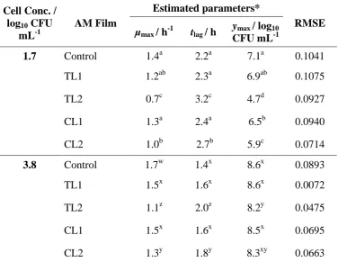 Figure 4.6 Growth of S. aureus at the initial cell concentration of 3.8 log10(b) carvacrol films