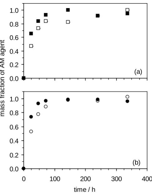 Figure 4.11 Plot of mass fraction mt/m∞ of (a) thymol and (b) carvacrol released to the atmosphere versus time from the films: (□) TL1; (■) TL2; (○) CL1 and (•) CL2