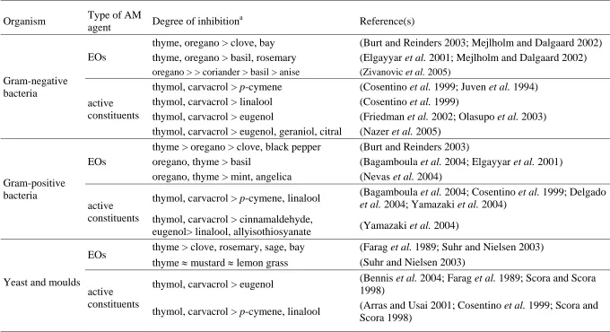 Table 2.2 Relative antimicrobial effectiveness of thyme, oregano, thymol and carvacrol
