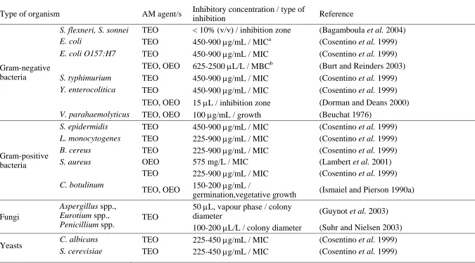 Table 2.3 Inhibitory concentrations (in vitro) of oregano and thyme EOs against food spoilage and pathogenic microorganisms