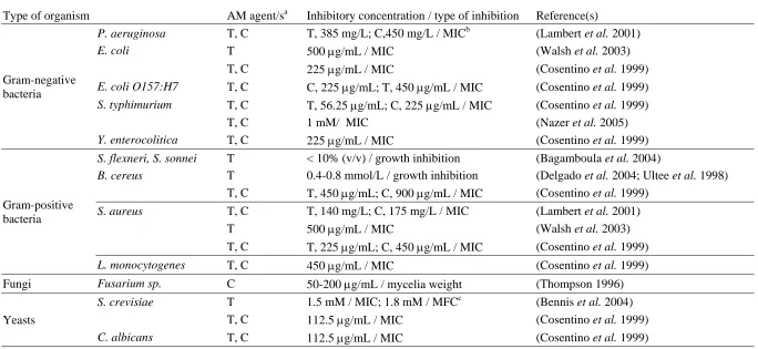 Table 2.4 Inhibitory concentrations (in vitro) of thymol and carvacrol against spoilage and pathogenic microorganisms